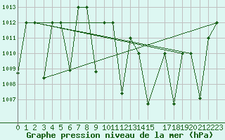 Courbe de la pression atmosphrique pour Ghardaia