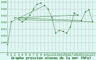 Courbe de la pression atmosphrique pour Cap Bar (66)