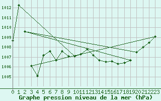 Courbe de la pression atmosphrique pour Le Vigan (30)