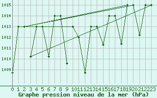 Courbe de la pression atmosphrique pour Cardak
