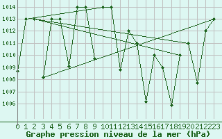 Courbe de la pression atmosphrique pour Ghardaia