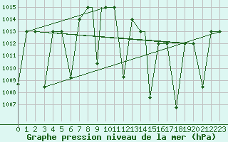 Courbe de la pression atmosphrique pour Ghardaia