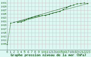 Courbe de la pression atmosphrique pour Adjud