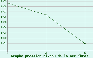 Courbe de la pression atmosphrique pour Nyingchi