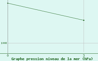 Courbe de la pression atmosphrique pour Onega