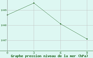 Courbe de la pression atmosphrique pour Con Son