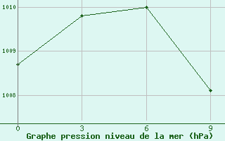 Courbe de la pression atmosphrique pour Jiwani