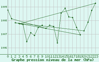 Courbe de la pression atmosphrique pour Millau (12)