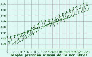 Courbe de la pression atmosphrique pour Stuttgart-Echterdingen