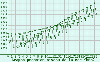 Courbe de la pression atmosphrique pour Ivalo
