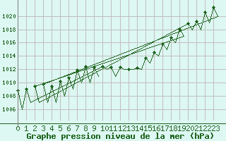 Courbe de la pression atmosphrique pour Huesca (Esp)