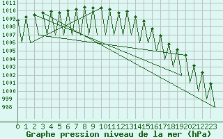 Courbe de la pression atmosphrique pour Ivalo