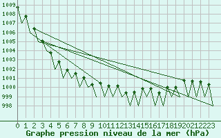 Courbe de la pression atmosphrique pour Santiago / Labacolla