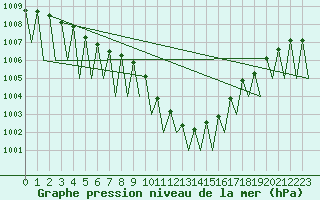 Courbe de la pression atmosphrique pour Zurich-Kloten