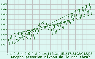 Courbe de la pression atmosphrique pour Locarno-Magadino