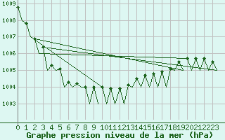 Courbe de la pression atmosphrique pour Wittmundhaven