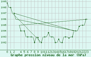 Courbe de la pression atmosphrique pour Vladivostok