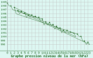 Courbe de la pression atmosphrique pour Nordholz