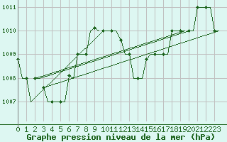 Courbe de la pression atmosphrique pour Hihifo Ile Wallis