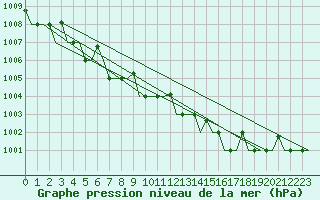 Courbe de la pression atmosphrique pour Arhangel