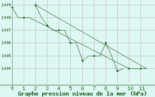 Courbe de la pression atmosphrique pour Barnaul