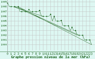 Courbe de la pression atmosphrique pour Keflavikurflugvollur