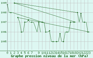 Courbe de la pression atmosphrique pour Dar-El-Beida