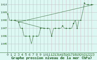 Courbe de la pression atmosphrique pour Gnes (It)