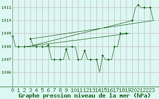 Courbe de la pression atmosphrique pour Cagliari / Elmas