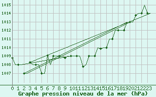 Courbe de la pression atmosphrique pour Ioannina Airport