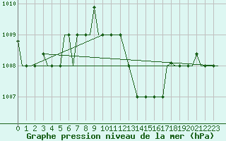 Courbe de la pression atmosphrique pour Bari / Palese Macchie