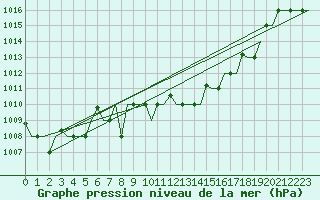 Courbe de la pression atmosphrique pour Cagliari / Elmas