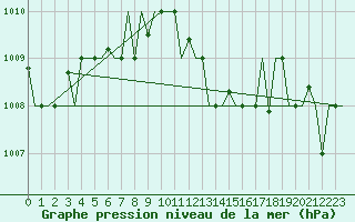 Courbe de la pression atmosphrique pour Burgas
