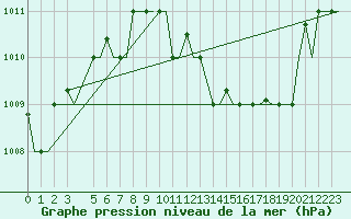 Courbe de la pression atmosphrique pour Verona / Villafranca