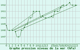 Courbe de la pression atmosphrique pour Djerba Mellita