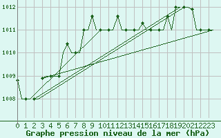 Courbe de la pression atmosphrique pour Karpathos Airport