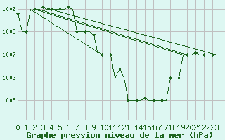 Courbe de la pression atmosphrique pour Adana / Sakirpasa