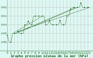 Courbe de la pression atmosphrique pour Larnaca Airport