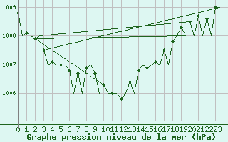 Courbe de la pression atmosphrique pour Dresden-Klotzsche