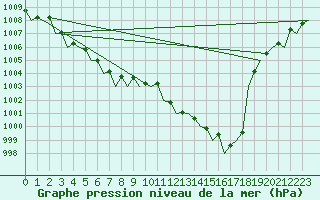 Courbe de la pression atmosphrique pour Schaffen (Be)