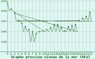 Courbe de la pression atmosphrique pour Platform F3-fb-1 Sea