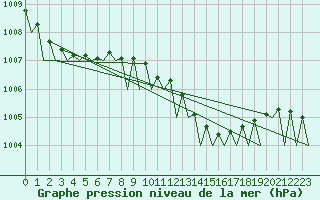 Courbe de la pression atmosphrique pour Hamburg-Fuhlsbuettel