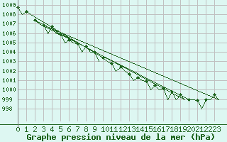 Courbe de la pression atmosphrique pour Alta Lufthavn