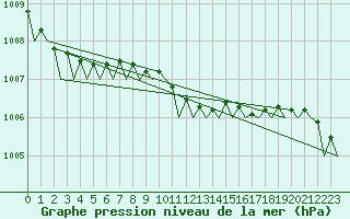 Courbe de la pression atmosphrique pour Skrydstrup