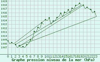 Courbe de la pression atmosphrique pour Santander / Parayas