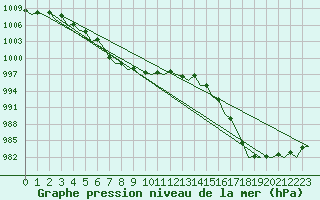 Courbe de la pression atmosphrique pour Dublin (Ir)