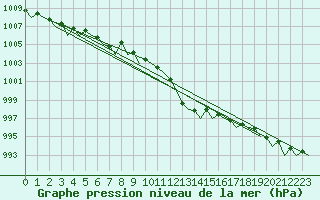 Courbe de la pression atmosphrique pour Leconfield