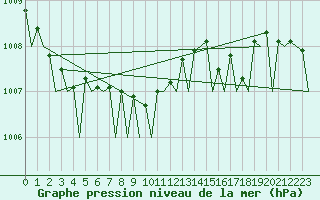 Courbe de la pression atmosphrique pour Platform K14-fa-1c Sea