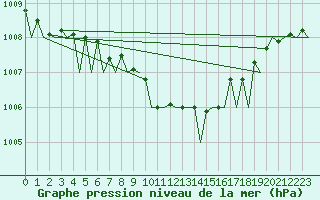Courbe de la pression atmosphrique pour Berlin-Schoenefeld