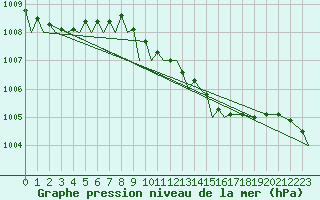 Courbe de la pression atmosphrique pour Marham
